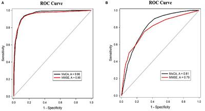 Determining Appropriate Screening Tools and Cutoffs for Cognitive Impairment in the Chinese Elderly